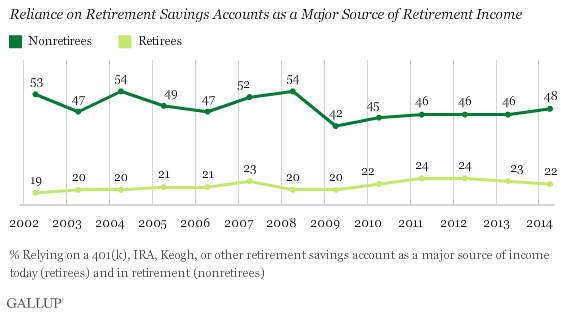 4 Things To Know About Saving Up For Retirement In A Recession