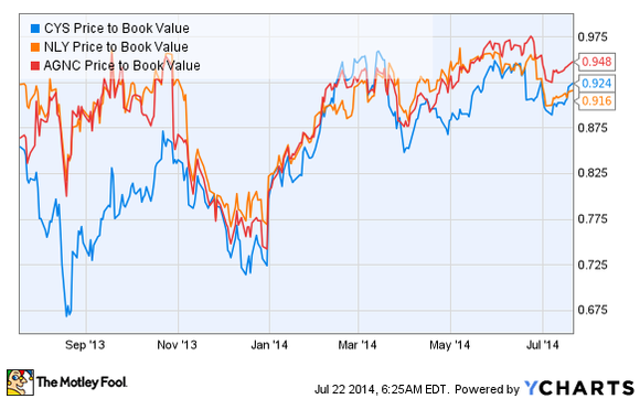 A Safer Alternative To Annaly Capital Management