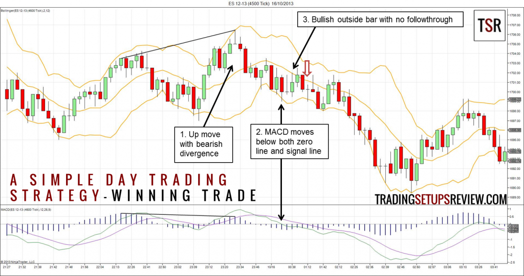 A Simple Forex Day Trading Strategy for Beginners