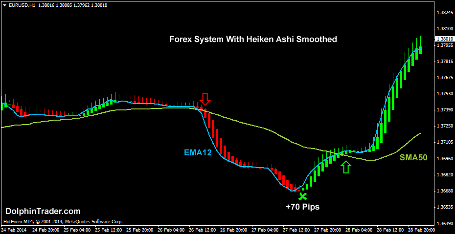 A Simple Profitable HeikinAshi Trading System