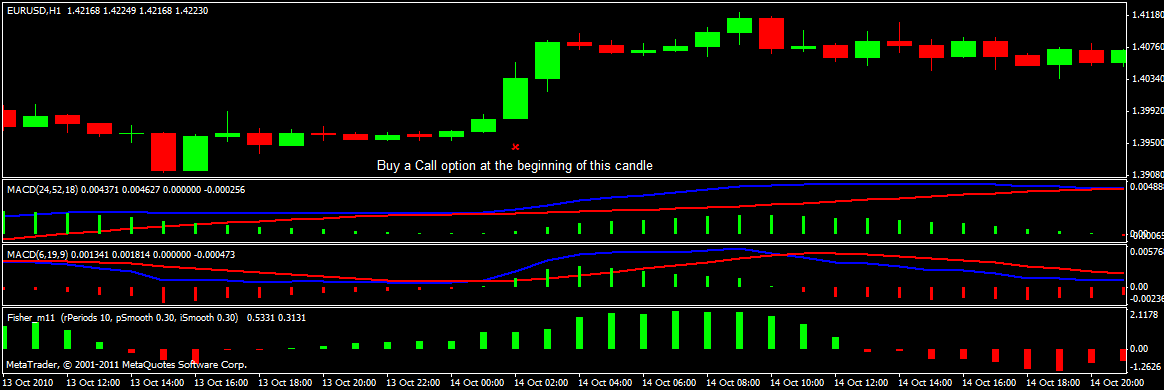 A trading strategy for binary options