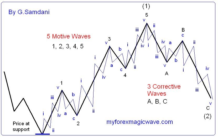 A trading strategy using elliott wave analysis