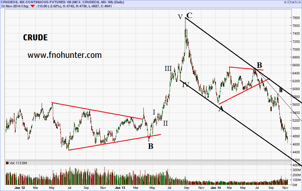 A trading strategy using elliott wave analysis