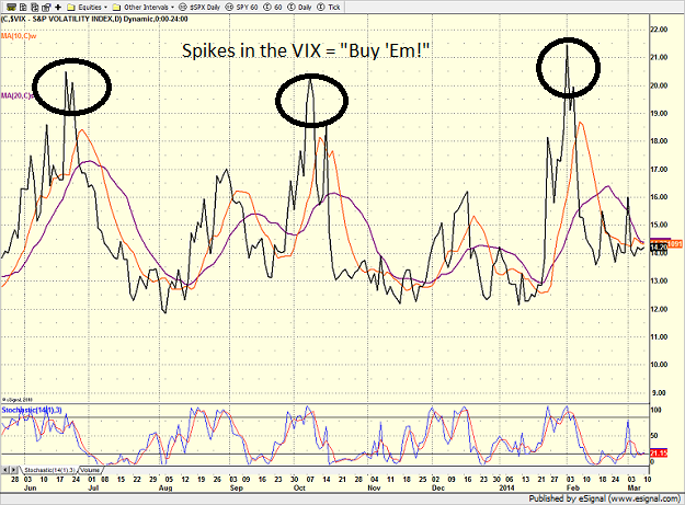 A VIX Buy Signal Worth Watching iPath S&P 500 VIX ShortTerm Futures ETN (ETF VXX) SPDR S&P 500