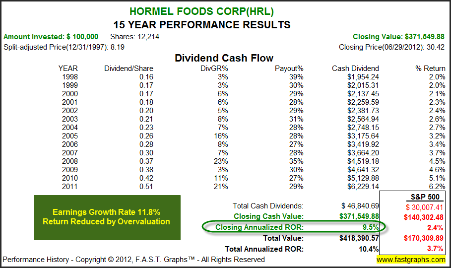 A WellRun Utility Stock with 15 6% Dividend Growth