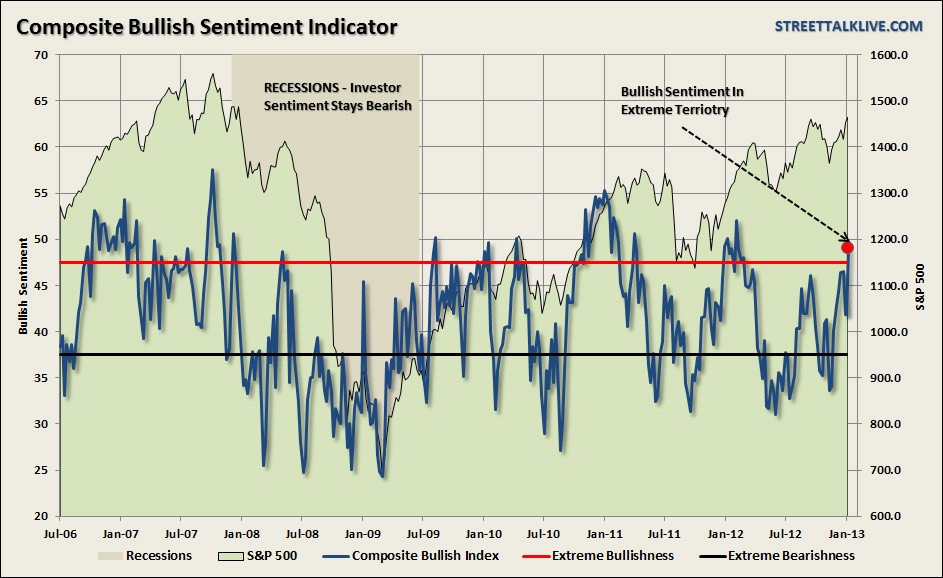 AAII bullish sentiment reading