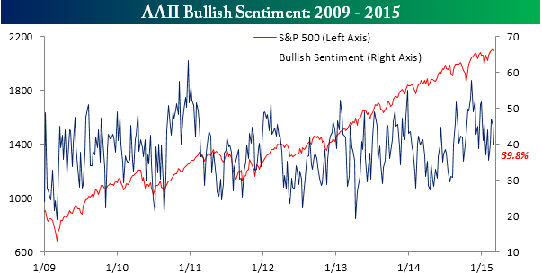 AAII bullish sentiment reading