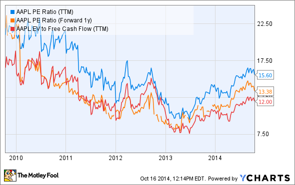 Financial Ratios PE Ratio Valuation Ratios