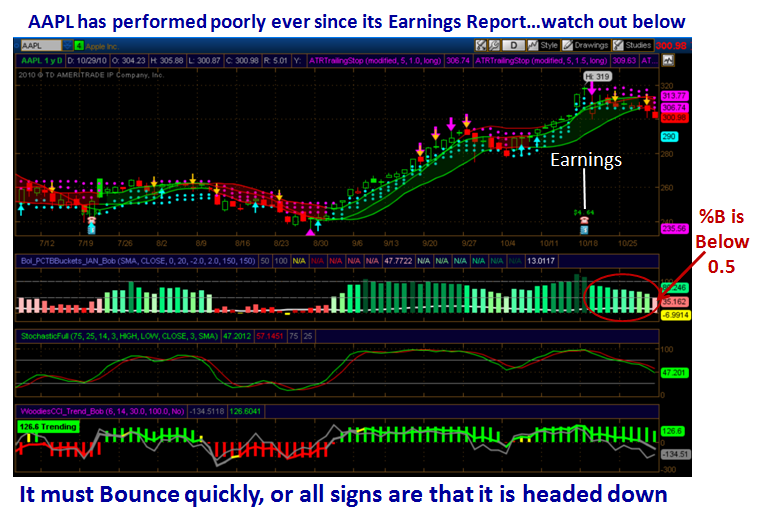 AAPL What goes up must come down