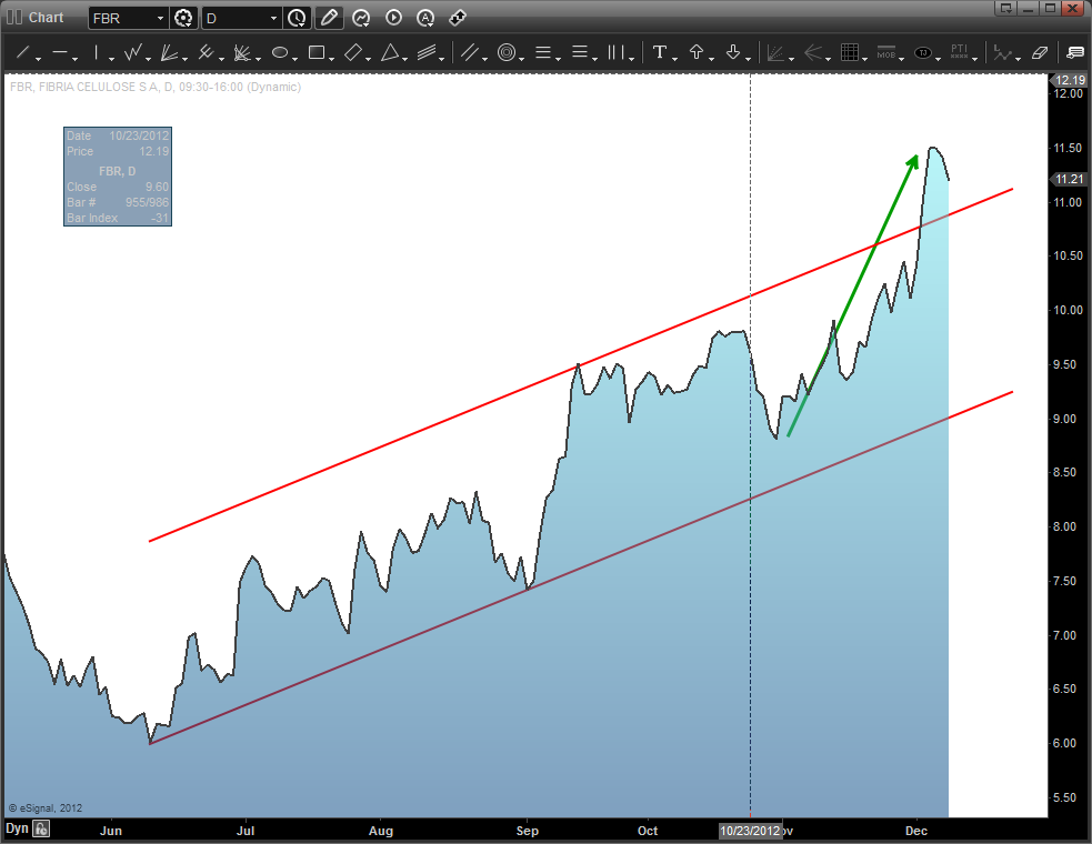 AAPL What goes up must come down