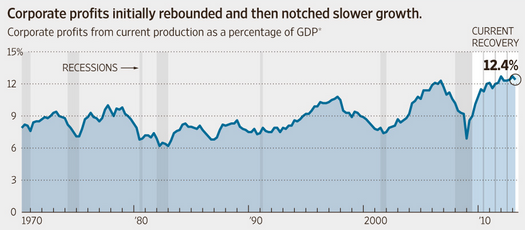 About the disturbing disconnect between markets and the real economy