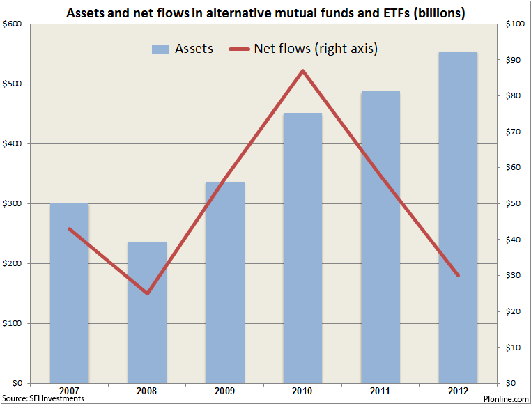 Hedge world 4 Alternatives To Traditional Mutual Funds