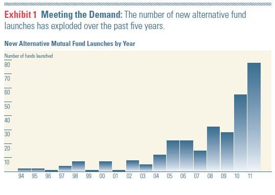 Mutual Fund Alternatives