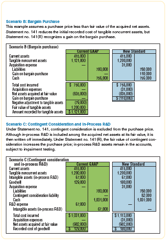 Accounting for Business Acquisition Using Purchase Method