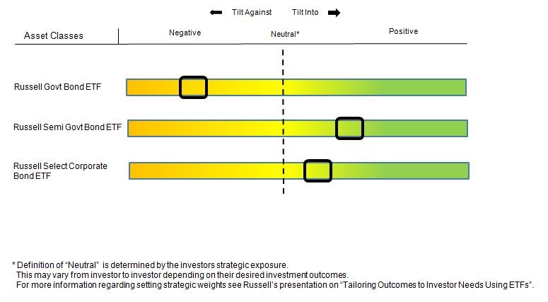 Active Bond ETFs A Better Option For Fixed Income Exposure