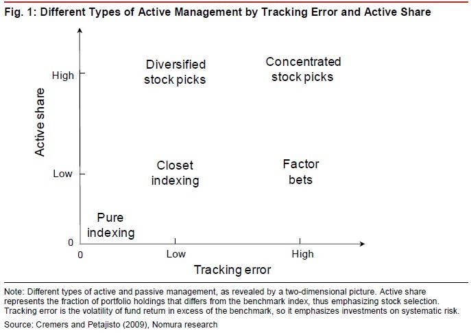 Active Share and Tracking Error