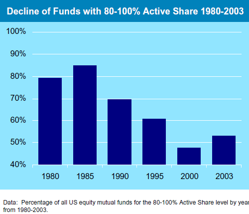 Active Share What is it and why is it important to investors