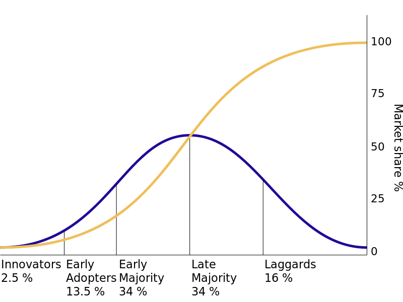 Active v—Have We Tipped Over the Tipping Point