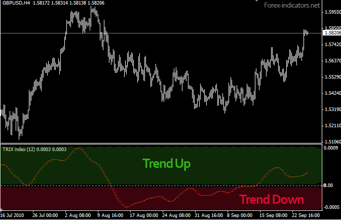 TRIX Forex Indicator