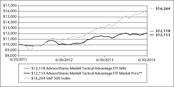 AdvisorShares Set to Launch the QAM Equity Hedge ETF (NYSE QEH) BETHESDA Md Aug 7 2012