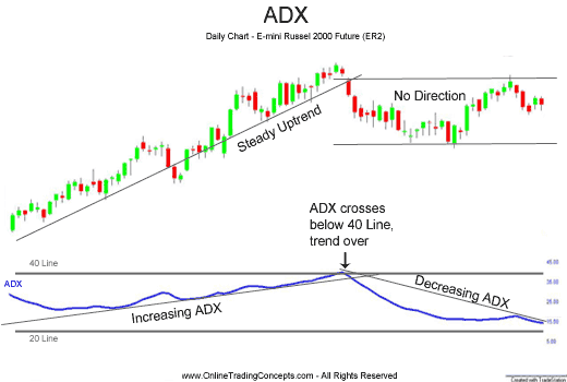 Average directional movement index – ADX