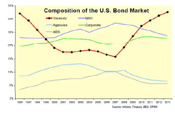 Agency Bonds