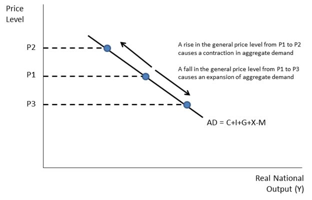 SparkNotes Aggregate Demand The Aggregate Demand Curve