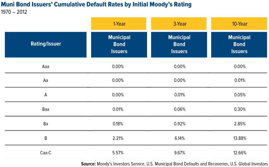 Municipal bond ratings