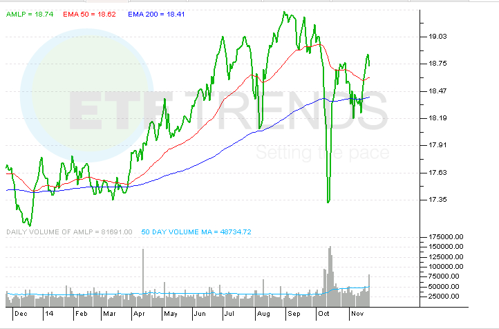 Alerian MLP ETF (AMLP)