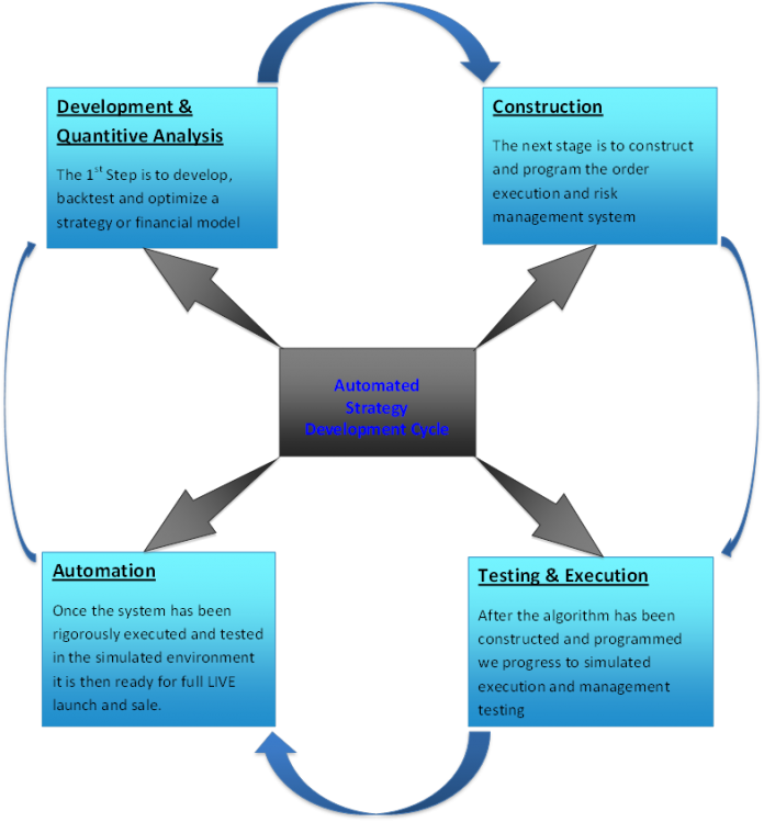 Algorithmic Trading Software for Quantitative Strategies Research Development Simulations