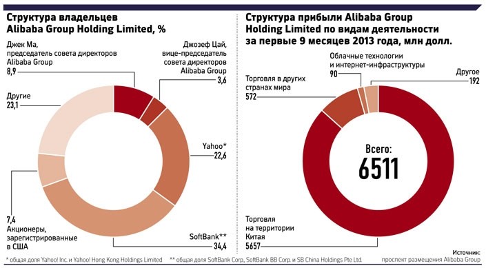 Alibaba s Ecosystem v and Google