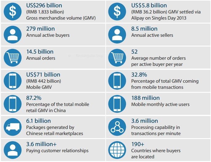 Alibaba s Ecosystem v and Google