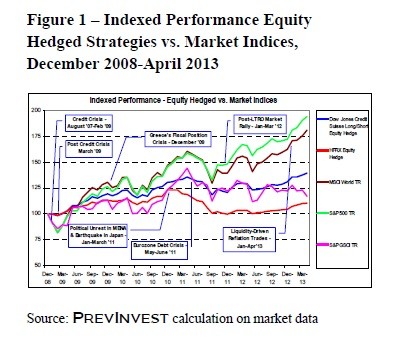 Long Short Hedging Strategy