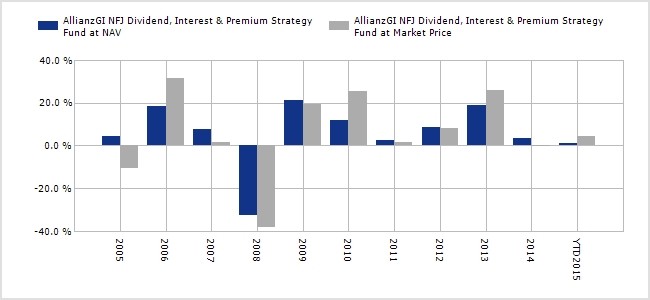 AllianzGI NFJ Dividend Interest & Premium Strategy Fund AllianzGI Equity & Convertible Income Fund