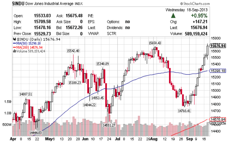 AllTime High Stocks Bull or Bear AllTime High Stocks Bull or Bear