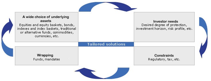 Asset management tailoring your options