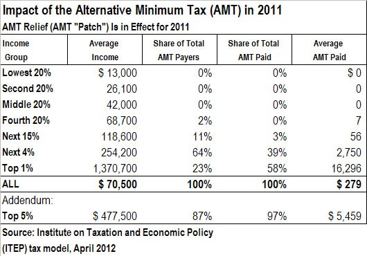 Alternative Minimum Tax