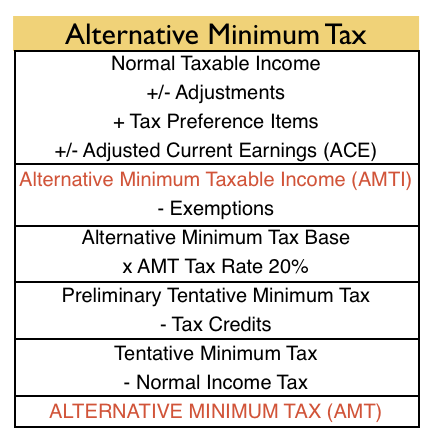 Alternative Minimum Tax