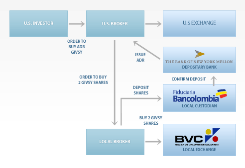 American Depository Receipts (ADRs)