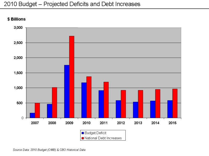 National Debt Printing Money and Inflation