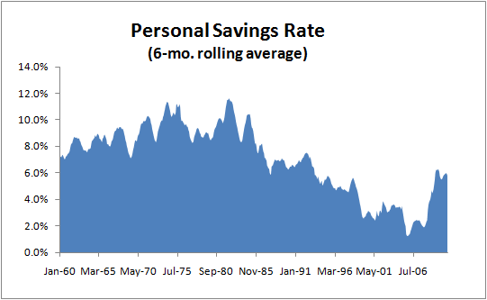 Americans are not increasing savings