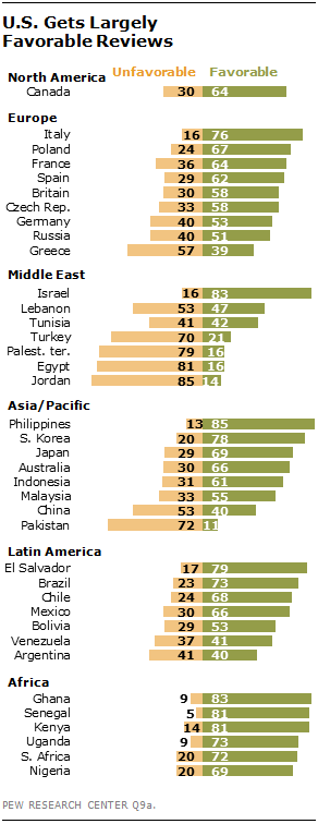 America’s Global Image Remains More Positive than China’s