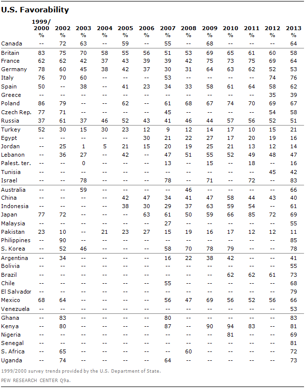 America’s Global Image Remains More Positive than China’s