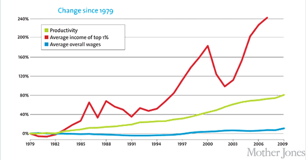 America’s Productivity Climbs but Wages Stagnate