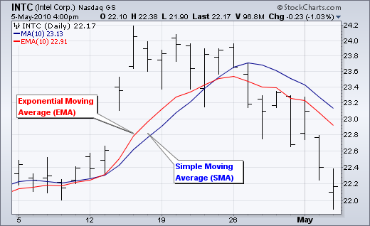 Technical Analysis for beginners Moving Averages Meaning &Calculation