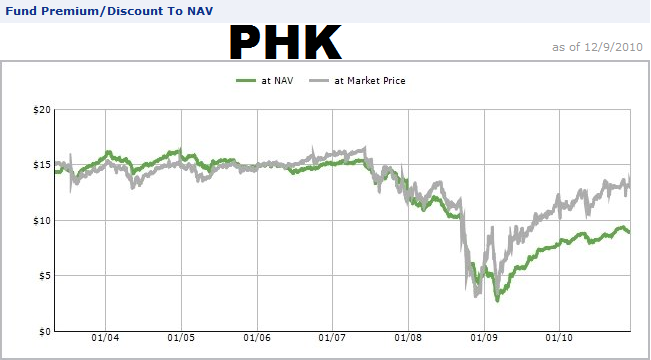 Analysis of Risk versus Reward for high yield closed end funds Analysis of Risk versus Reward for high yield closed end funds