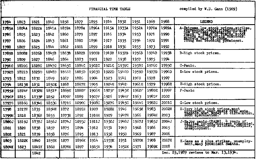 School of Gann Home Study