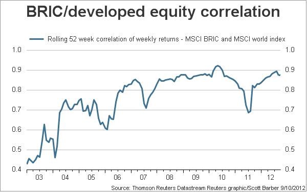 Analysis Poor returns cast cloud over BRIC equity funds