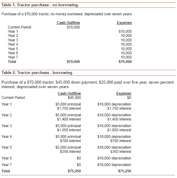 Cash flow statement What it tells you