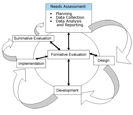 Analyzing Needs